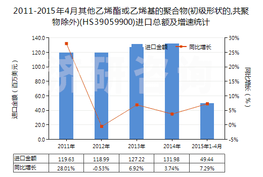 2011-2015年4月其他乙烯酯或乙烯基的聚合物(初級(jí)形狀的,共聚物除外)(HS39059900)進(jìn)口總額及增速統(tǒng)計(jì)